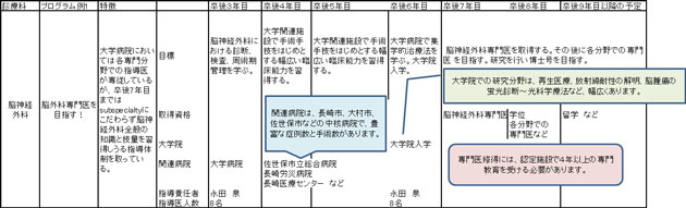 ローテーション例など