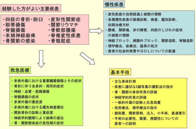 後期臨床研修プログラム