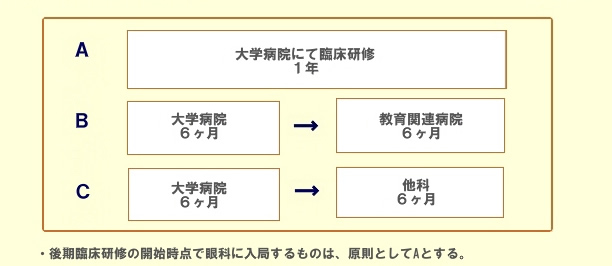 眼科後期臨床研修の概略