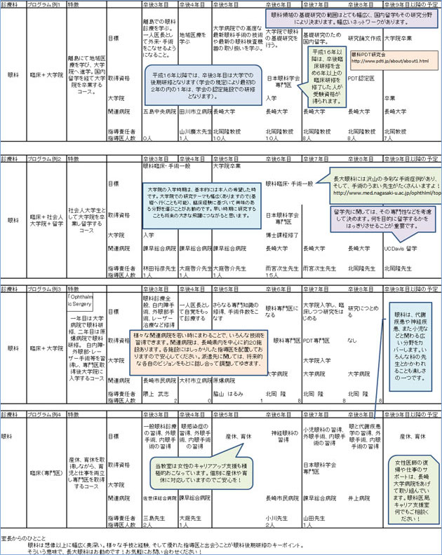 ローテーション例など