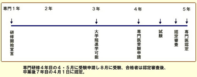 泌尿器科専門研修の概略