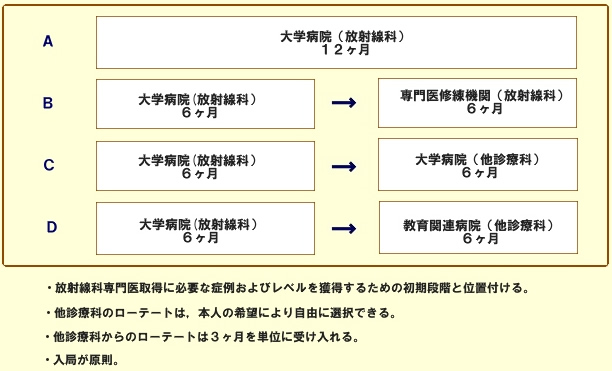 後期研修の概略