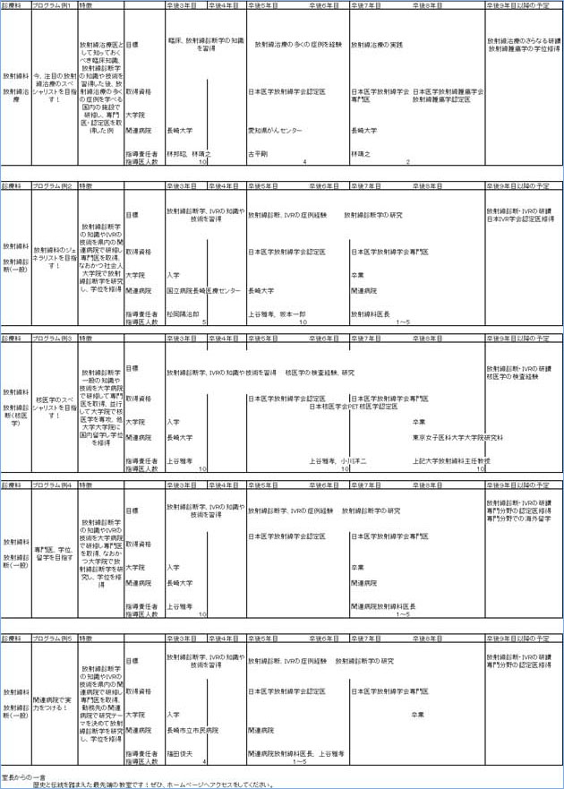 ローテーション例など