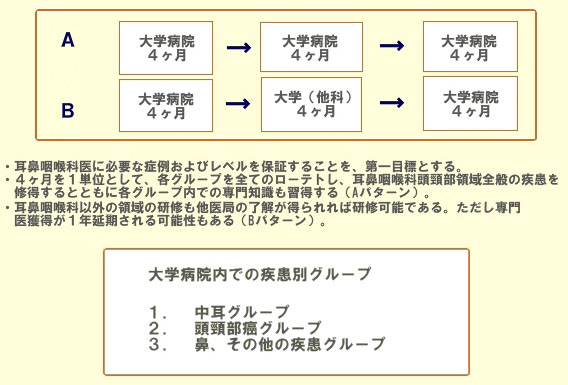 耳鼻咽喉科後期臨床研修の概略