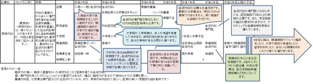 ローテーション例など