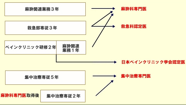 「集中治療専門医」「日本ペインクリニック学会認定医」「救急科認定医」取得に関して