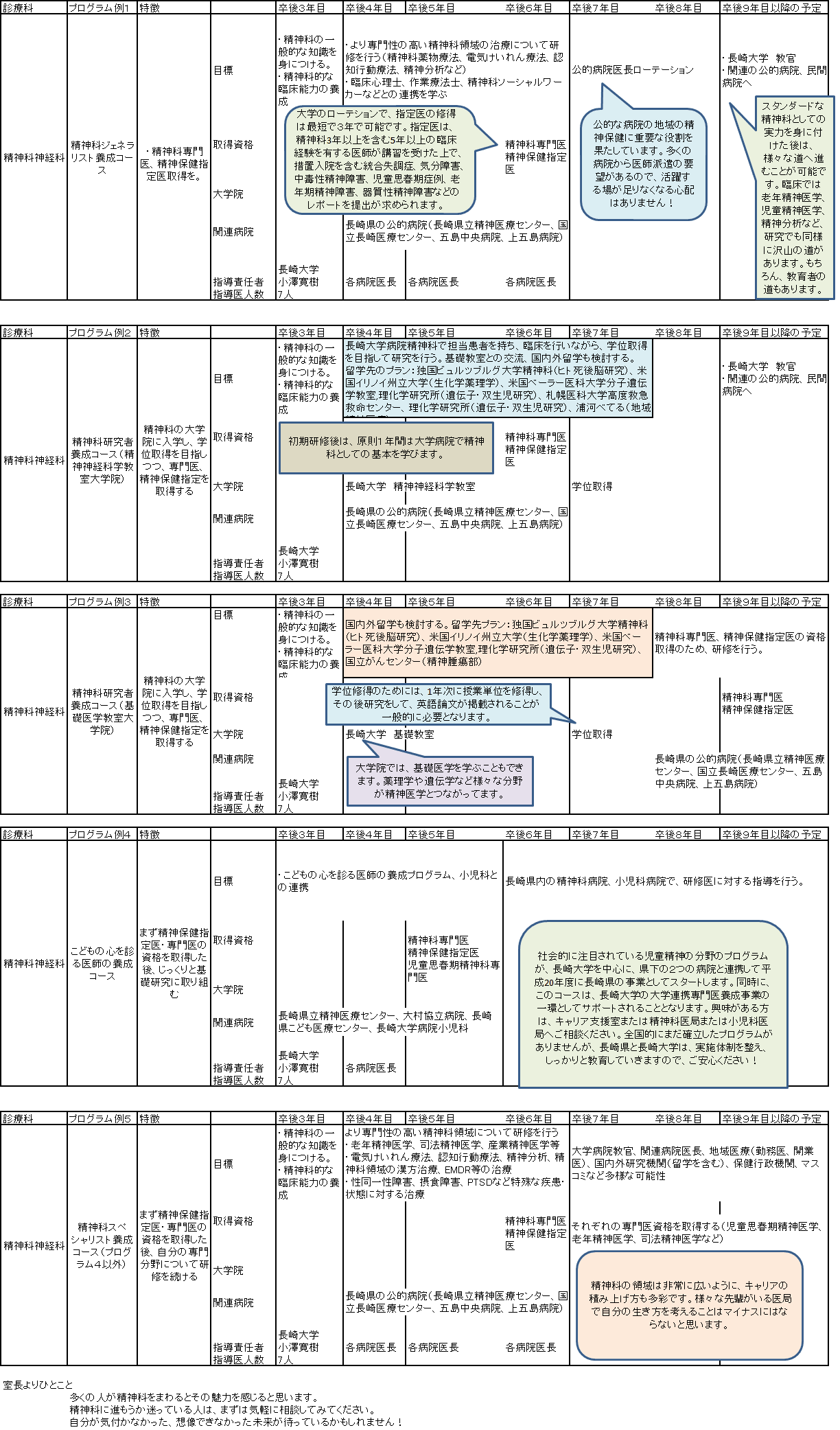 精神科神経科 | 専門医への軌跡 (ローテーション例など) | 医科