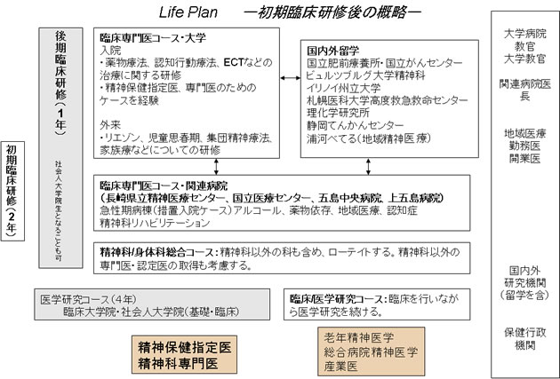 初期臨床研修後の概略