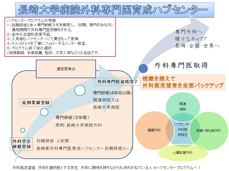 外科専門医ハブセンター