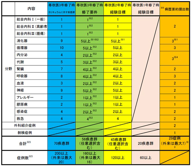 長崎大学病院疾患群症例病歴要約到達目標