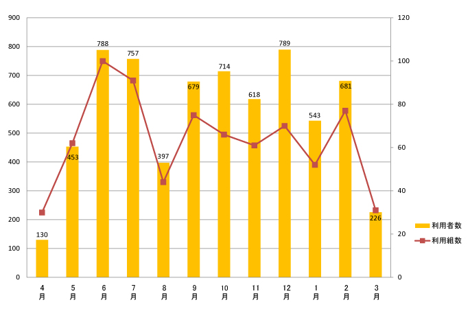 2015年度利用者数月別グラフ