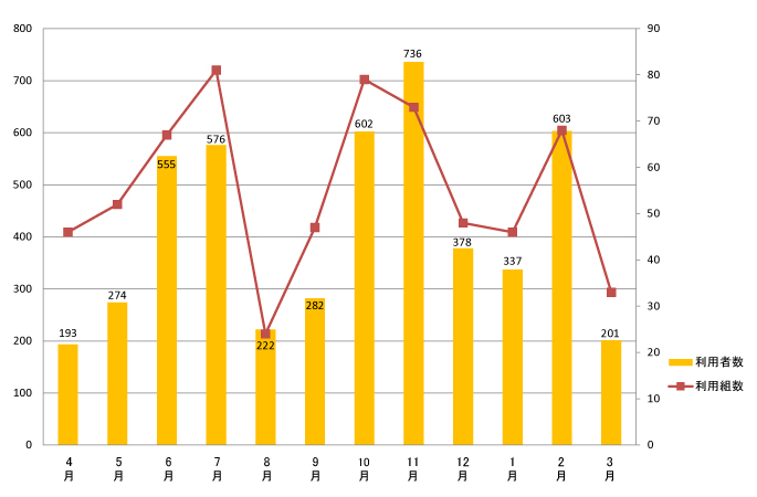 2016年度利用者数月別グラフ