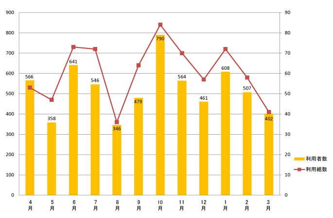 2017年度利用者数月別グラフ