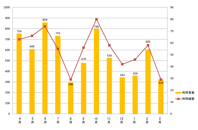 2018年度利用者数月別グラフ