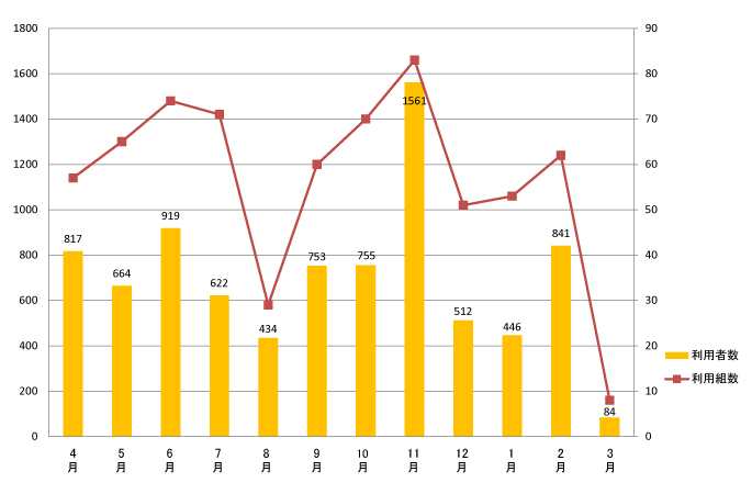 2019年度利用者数月別グラフ