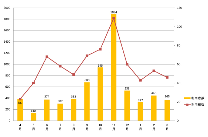 2020年度利用者数月別グラフ