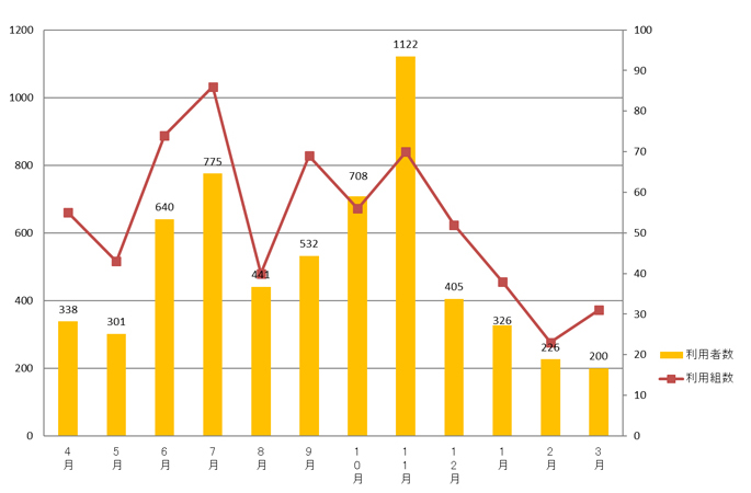 2021年度利用者数月別グラフ