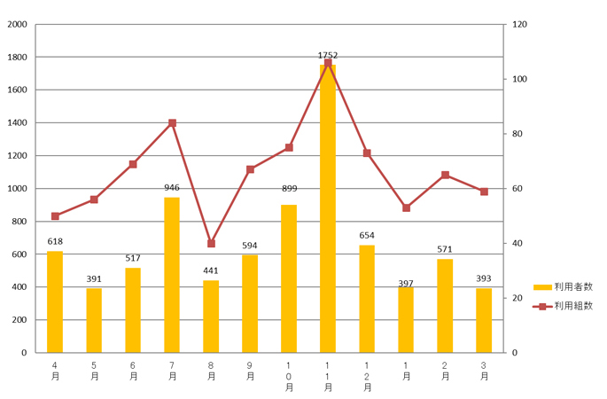 2022年度利用者数月別グラフ