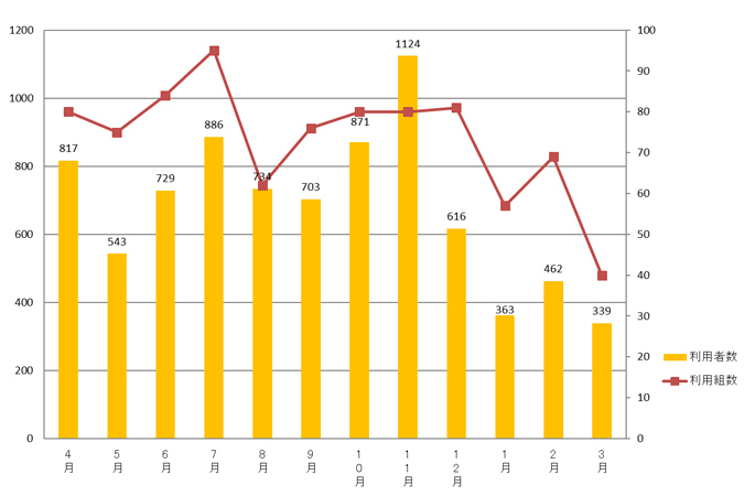 2023年度利用者数月別グラフ