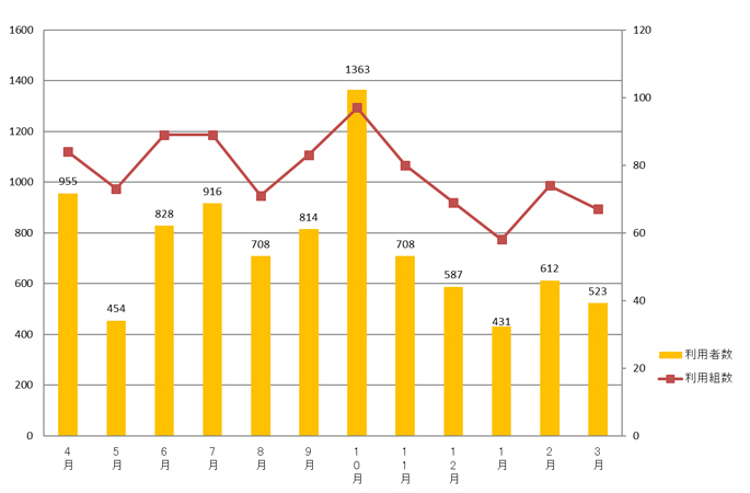 2024年度利用者数月別グラフ