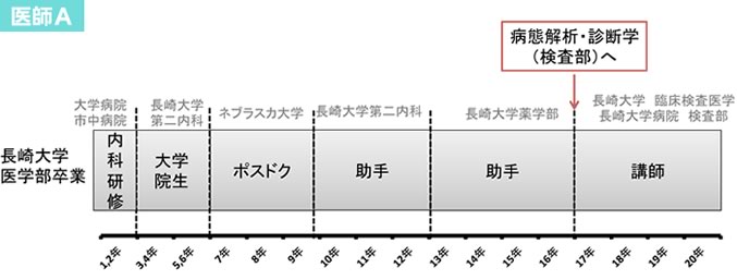 医師Ａ