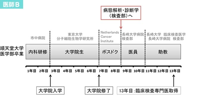 医師Ｂ