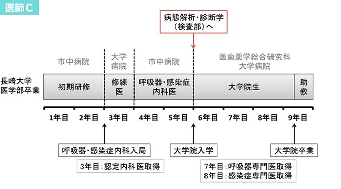 医師Ｃ