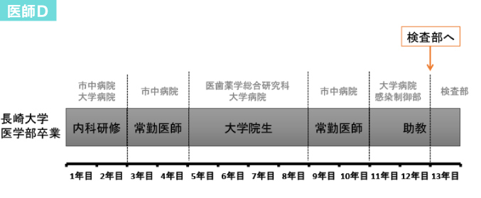 医師Ｄ