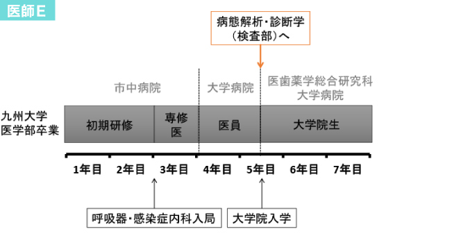 医師Ｅ