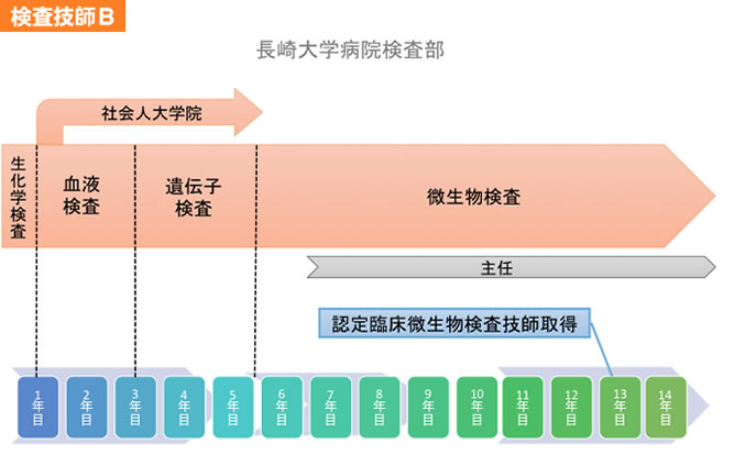 検査技師Ｂ