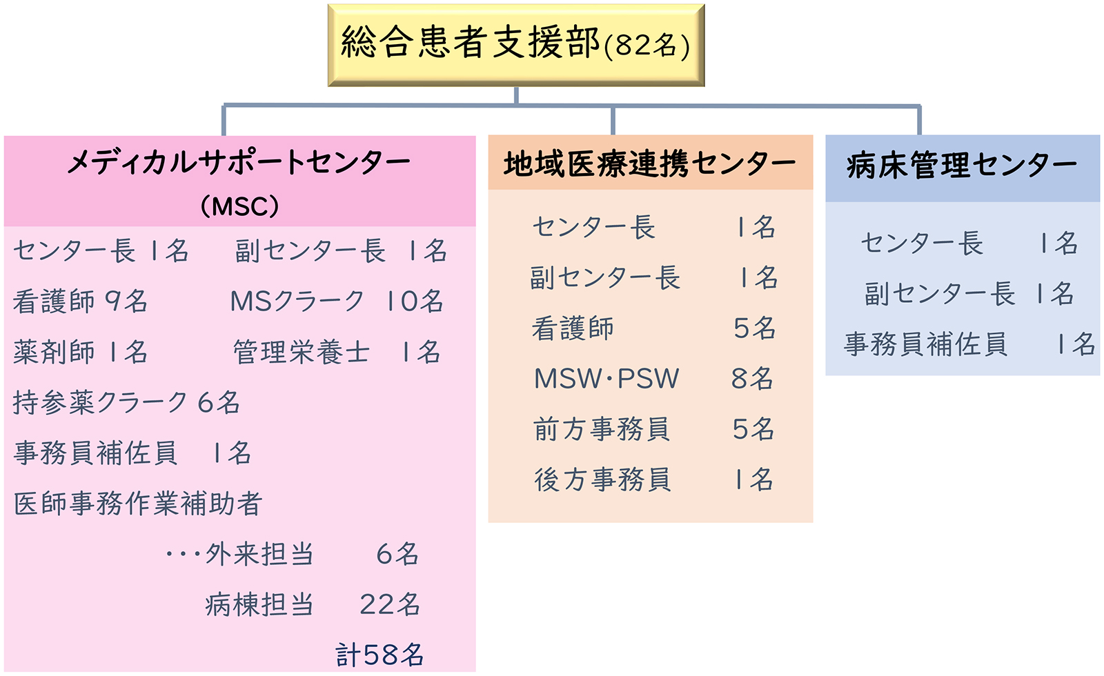 組織図