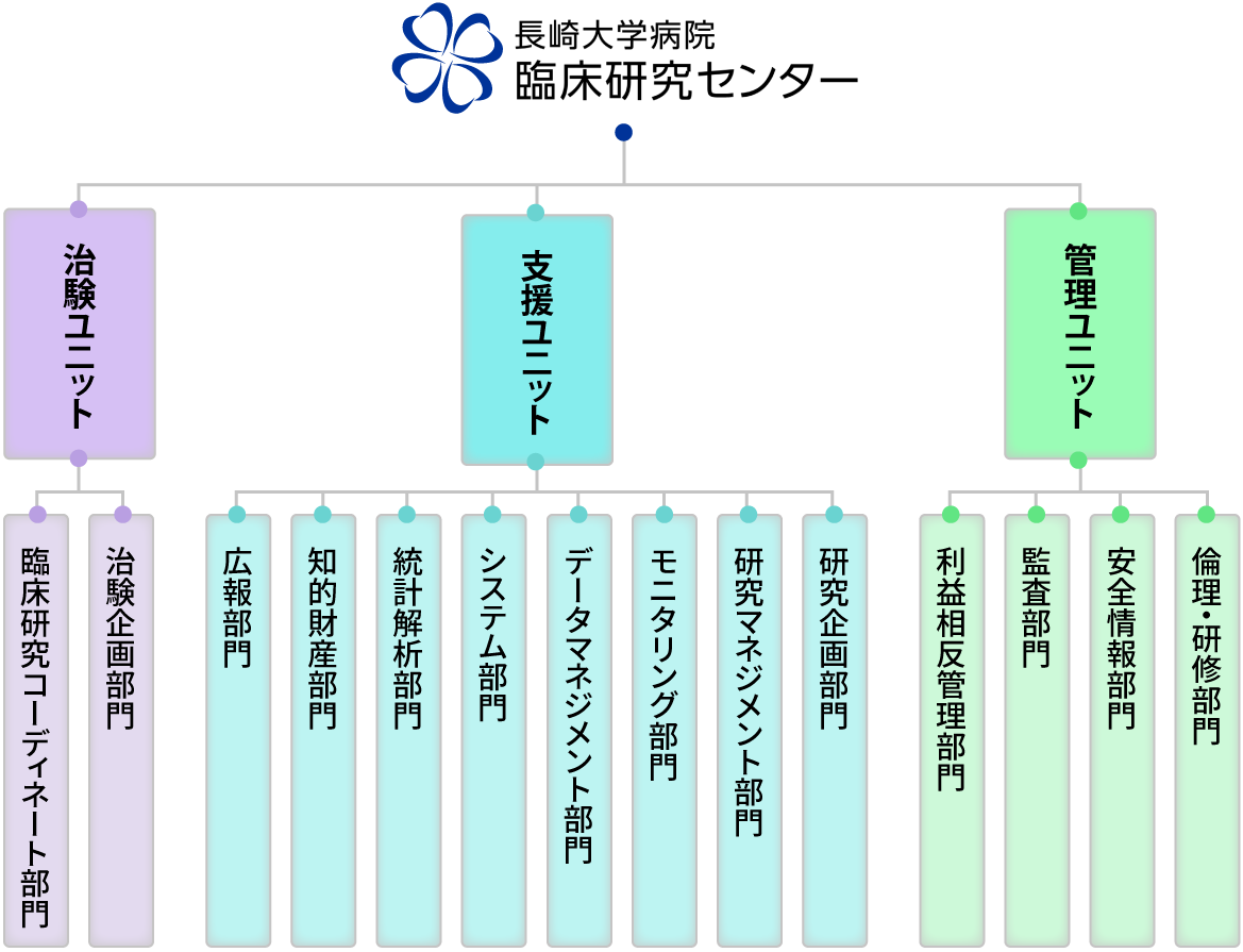 組織図