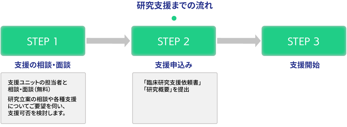 研究支援までの流れ